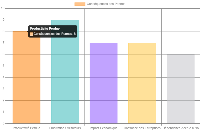 graphique à barres évalue les conséquences des pannes sur différents aspects, sur une échelle de 0 à 10
