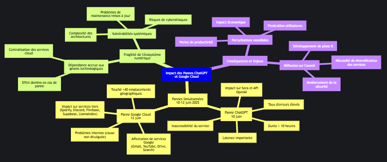 mindmap avec les multiples facettes des pannes de ChatGPT et Google Cloud, en détaillant les causes et les conséquences de chaque événement