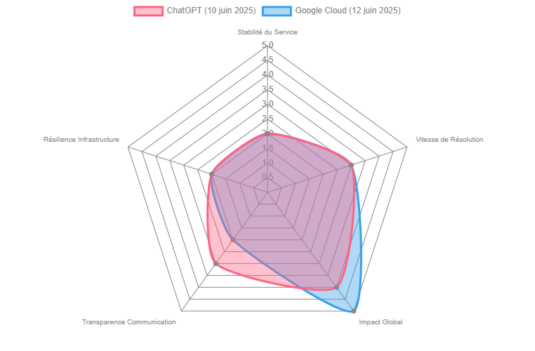 évaluation comparative des performances et de l'impact des pannes de ChatGPT et Google Cloud sur une échelle de 0 à 5
